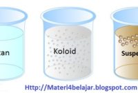 Materi sistem koloid (pengertian koloid, ciri ciri dan contoh koloid)
