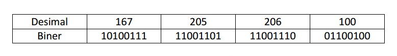Format Penulisan IP Address pada Jaringan Komputer