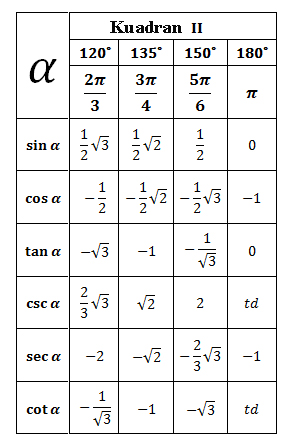 Tabel Trigonometri Sudut Sudut Istimewa