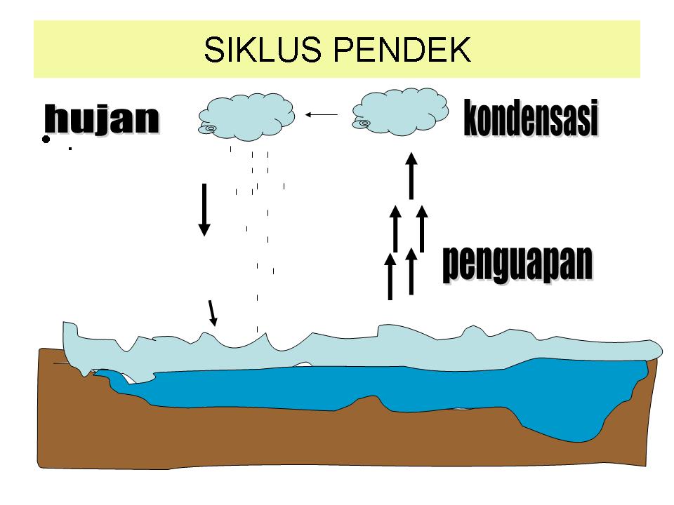 Siklus Hidrologi (Pengertian, Proses Terjadinya, dan Macam)
