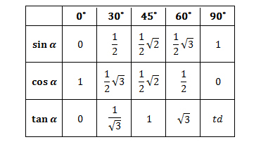 Tabel Trigonometri Sudut Sudut Istimewa