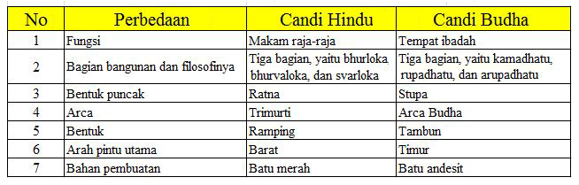 Ciri Ciri Candi Hindu dan Budha Beserta Perbedaannya
