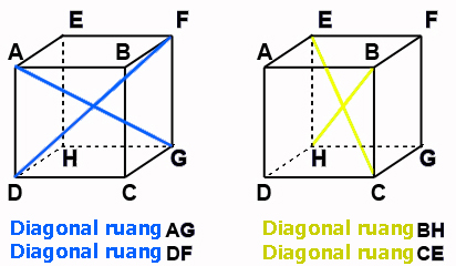 Cara Menghitung Diagonal Sisi dan Diagonal Ruang Kubus