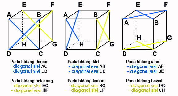 Cara Menghitung Diagonal Sisi dan Diagonal Ruang Kubus