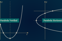Cara Menyelesaikan Persamaan Parabola Beserta Contoh Soal