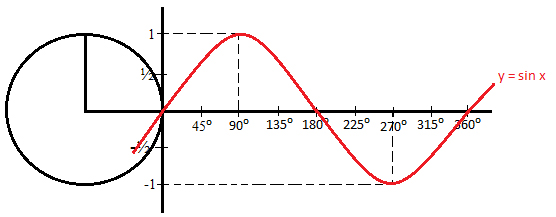 Materi Grafik Fungsi Trigonometri (Sin, Cos, Tan) Lengkap