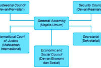 Struktur Organisasi PBB Beserta Tugas Tugasnya