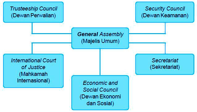 Struktur Organisasi PBB Beserta Tugas Tugasnya