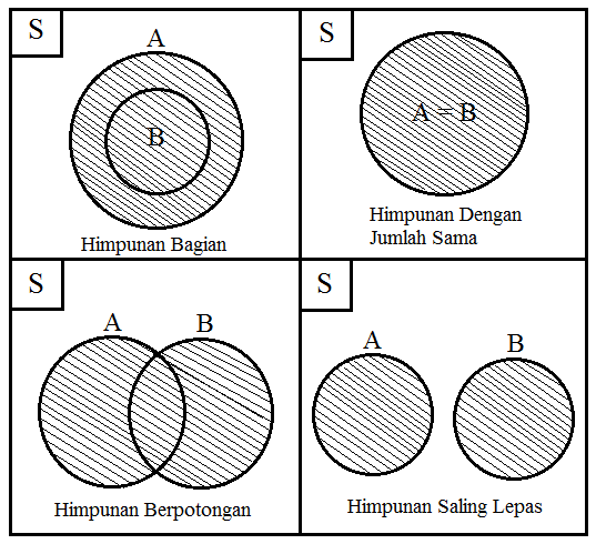 Materi Diagram Venn (Pengertian, Bentuk dan Contoh Soal)