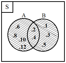 Materi Diagram Venn (Pengertian, Bentuk dan Contoh Soal)