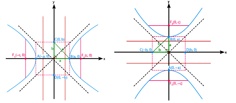 Materi Irisan Kerucut (Lingkaran, Elips, Parabola dan Hiperbola)