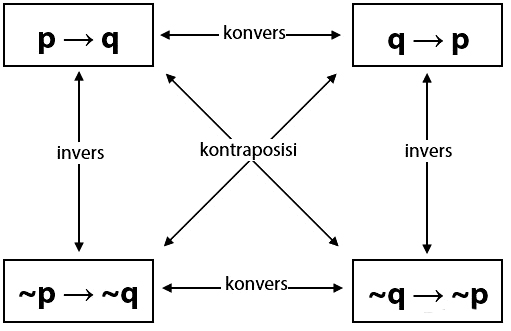 Konvers, Invers dan Kontraposisi Dalam Logika Matematika