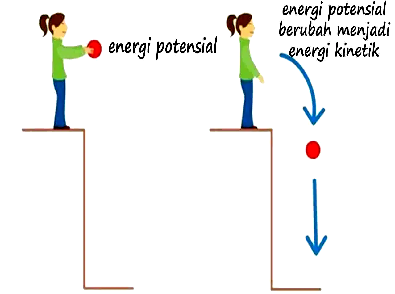 Pengertian Energi Potensial, Rumus dan Contoh Soal