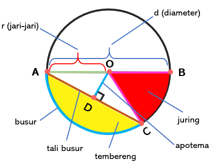 jarak dari pusat ke keliling lingkaran disebut
