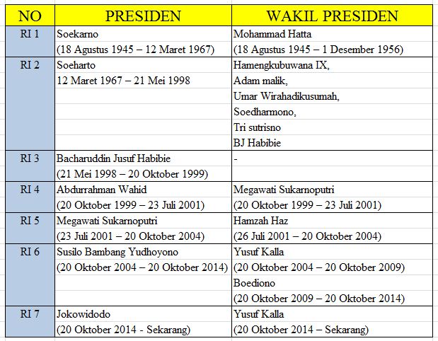 Nama Nama Presiden dan Wakil Presiden Indonesia Beserta Masa Jabatannya