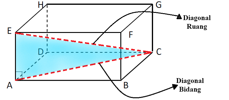 Cara Menghitung Diagonal Bidang dan Diagonal Ruang Balok