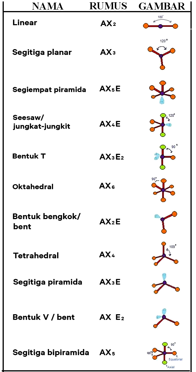Tabel Bentuk Suatu Molekul Menurut Teori Domain Elektron