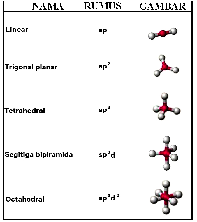 Tabel Bentuk Suatu Molekul Menurut Teori Hibridisasi