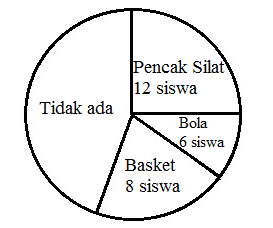 Rumus Diagram Lingkaran dan Cara Menghitung Terlengkap