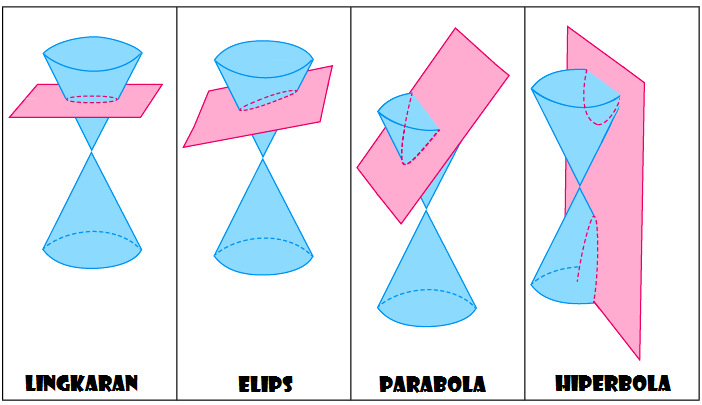 Materi Irisan Kerucut (Lingkaran, Elips, Parabola dan Hiperbola)