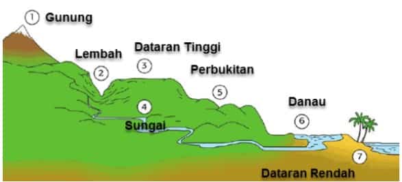jelaskan bentuk muka bumi indonesia